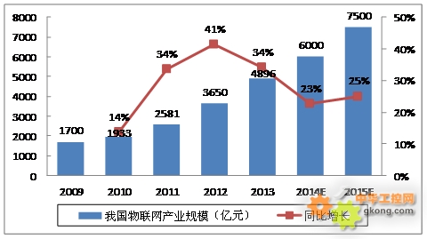 赛迪智库《物联网及传感器产业发展白皮书》