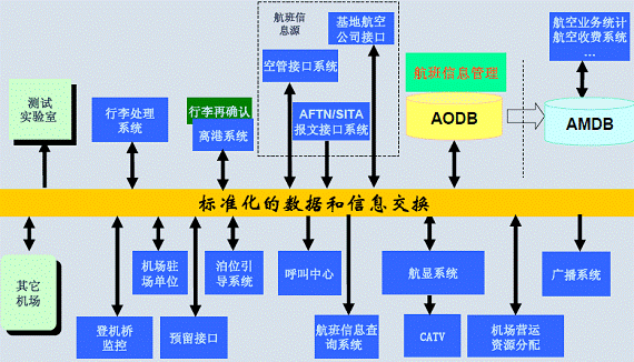 (圖1:航班信息集成系統框架)