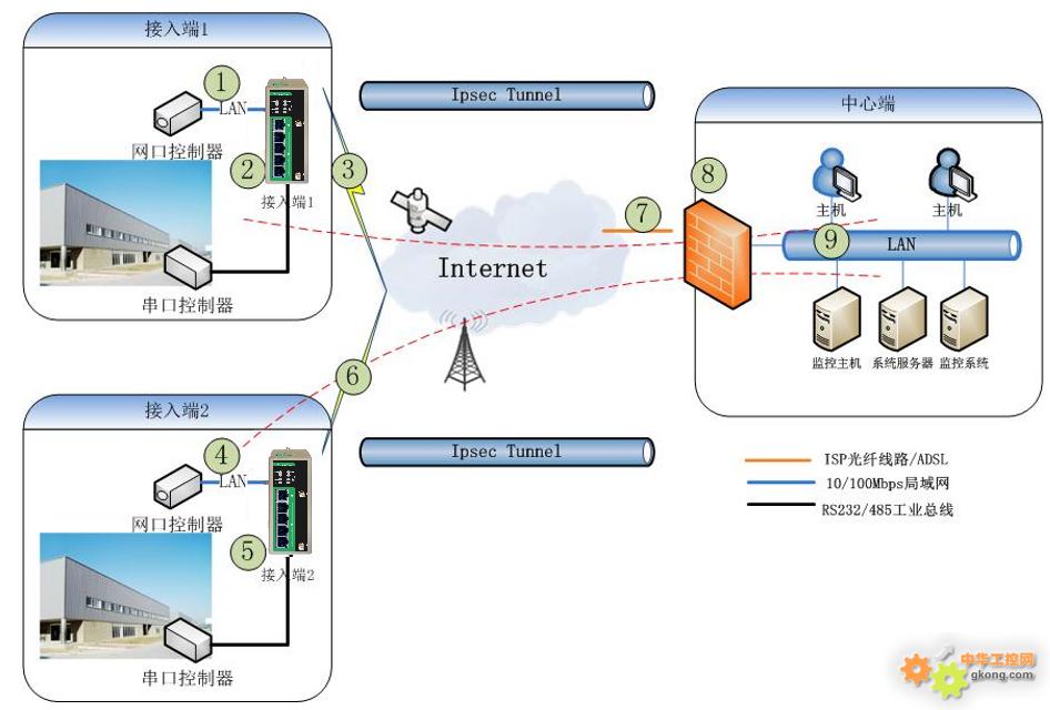 工控自动化技术文摘：工业路由器与Cisco ASA防火墙构建IPSec VPN配置指导