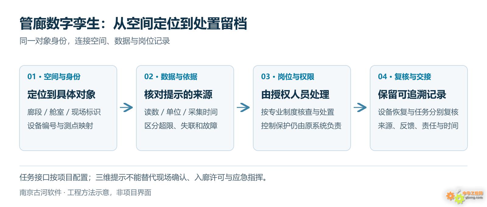 管廊数字孪生对象与处置流程示意