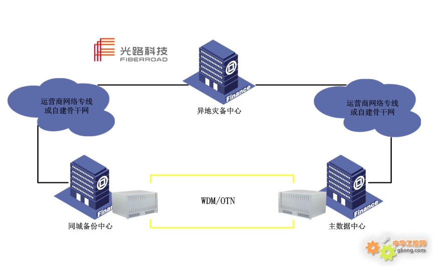 dwdm技術在容災備份傳輸的解決方案