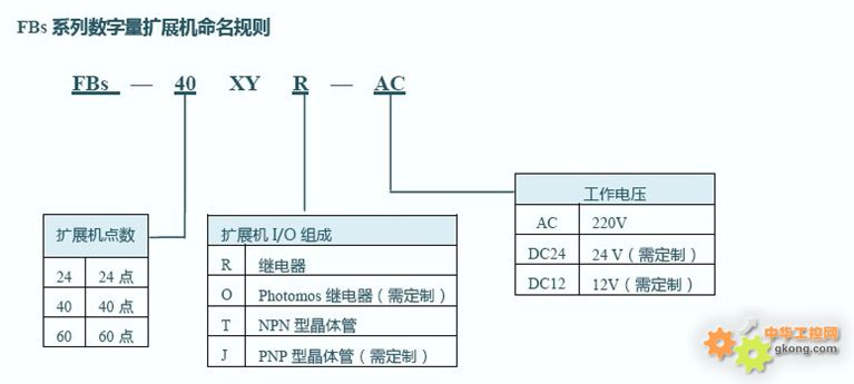 Fbx03 Routing FATEK 台湾永宏PLC 原装正品 FBs-40XYR-AC 内置供电电源-PLC