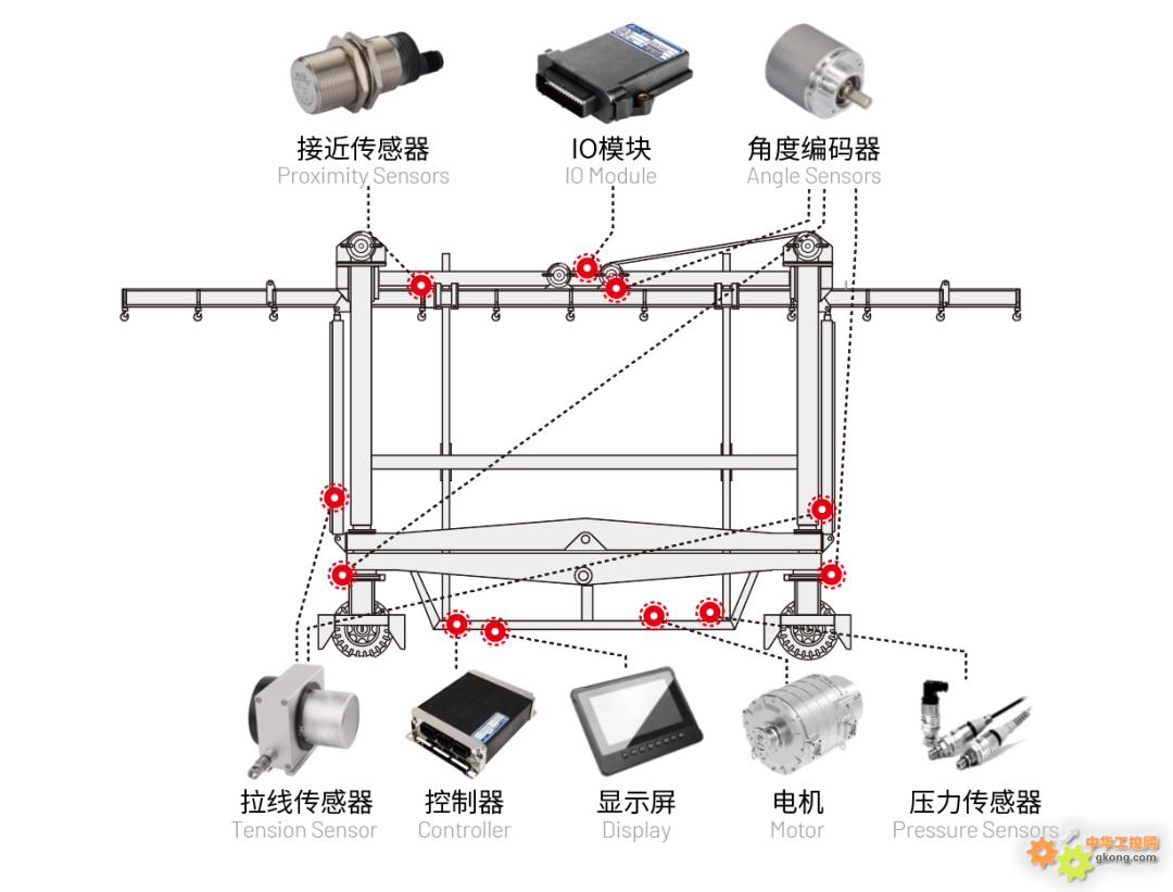 跨运车控制系统解决方案