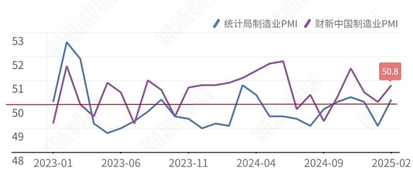 2月财新中国制造业PMI升至50.8 为近三个月最高