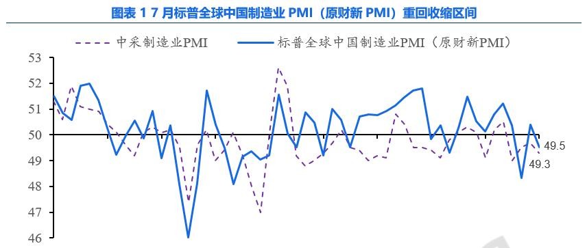 7月标普全球中国制造业PMI降至49.5
