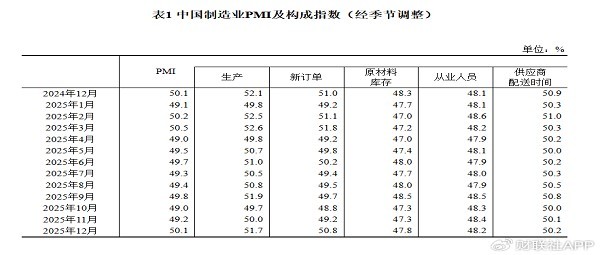 12月官方制造业PMI为50.1% 升至扩张区间