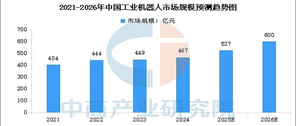 2026年中国工业机器人市场规模预测及产销量情况分析