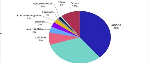 中国企业正主宰全球人形机器人市场