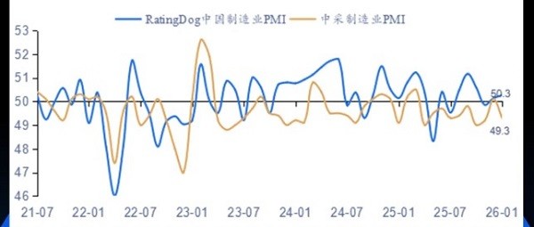 1月RatingDog中国制造业PMI升至50.3
