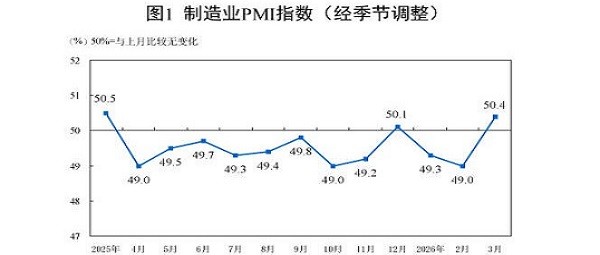 3月份制造业PMI为50.4%