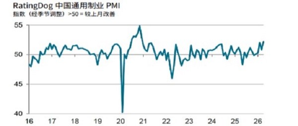 4月RatingDog制造业PMI 52.2