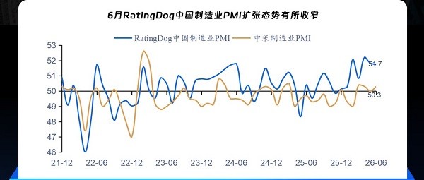 6月RatingDog中国制造业PMI微降至51.7